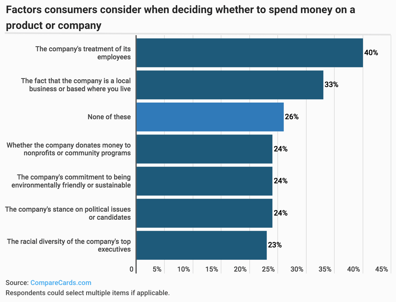 In wake of pandemic and politics, nearly 4 in 10 consumers currently boycotting a company