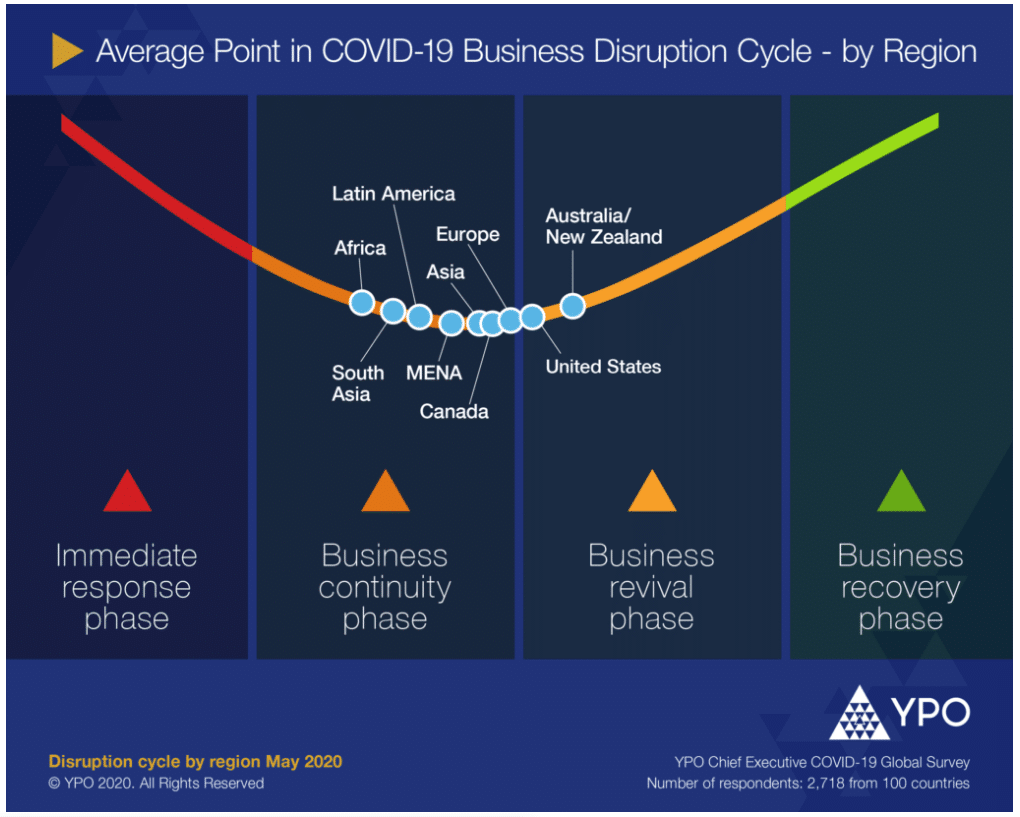 CEOs are bracing for COVID’s ultimate impact—what are the biggest threats to recovery?
