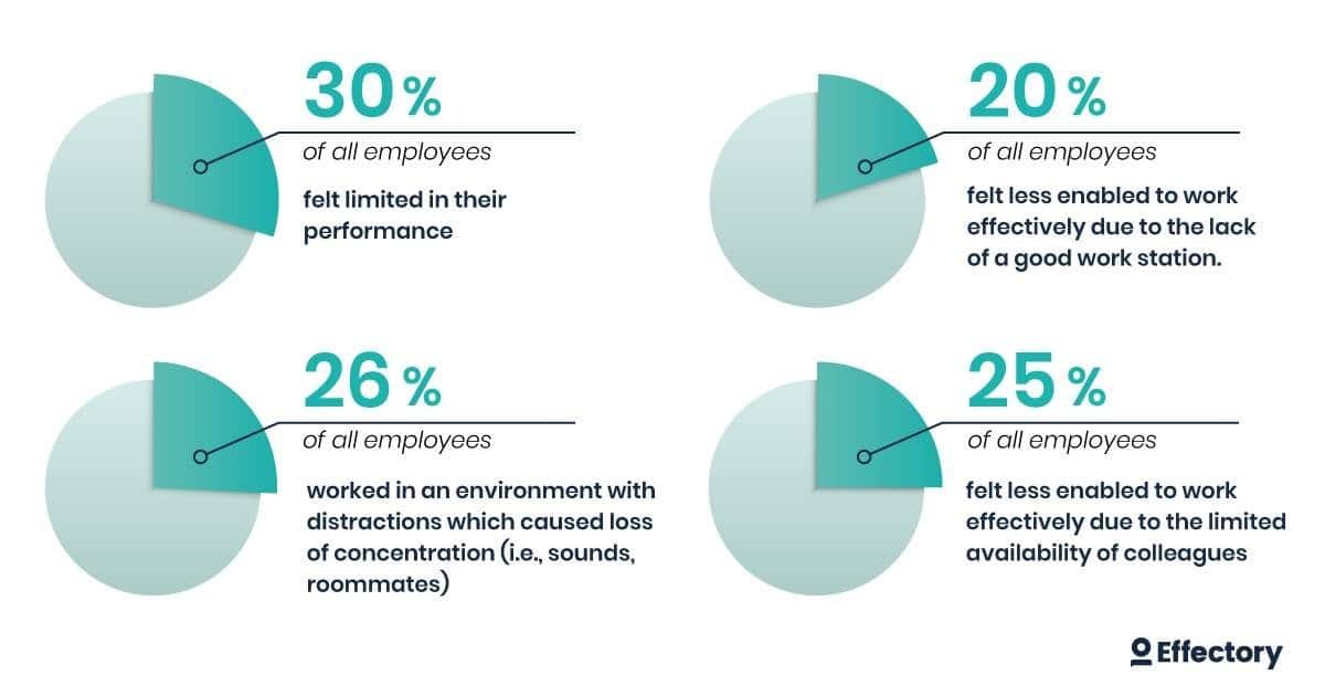 Results of employees work performance impact by COVID-19. Insights provided by the 123,000 employees who responded to Effectory's COVID-19 Workforce Pulse surveys between late March and June 2020.