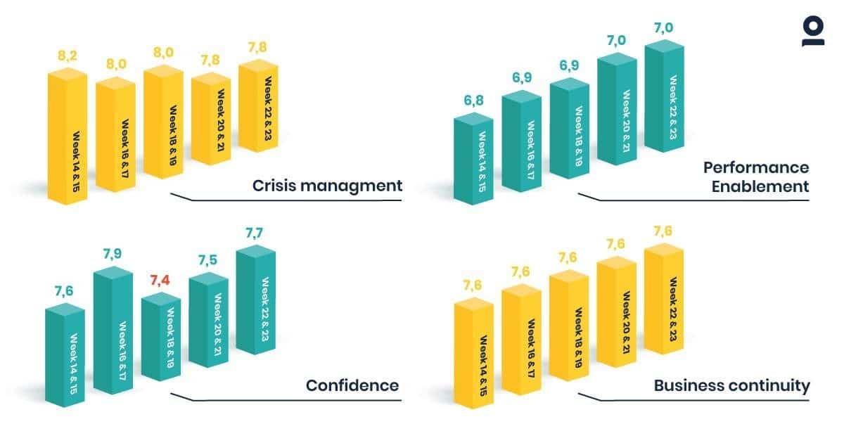 Results of employees confidence in the future of their organization and their organization crisis management abilities. Insights provided by the 123,000 employees who responded to Effectory's COVID-19 Workforce Pulse surveys between late March and June 2020.