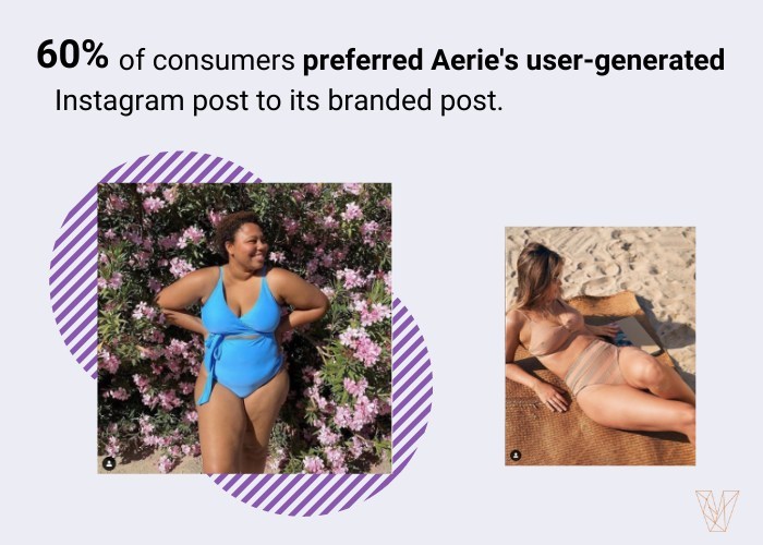 More than half (60%) of consumers prefer clothing brand Aerie's UGC content to its brand-generated content, according to new data from Visual Objects.