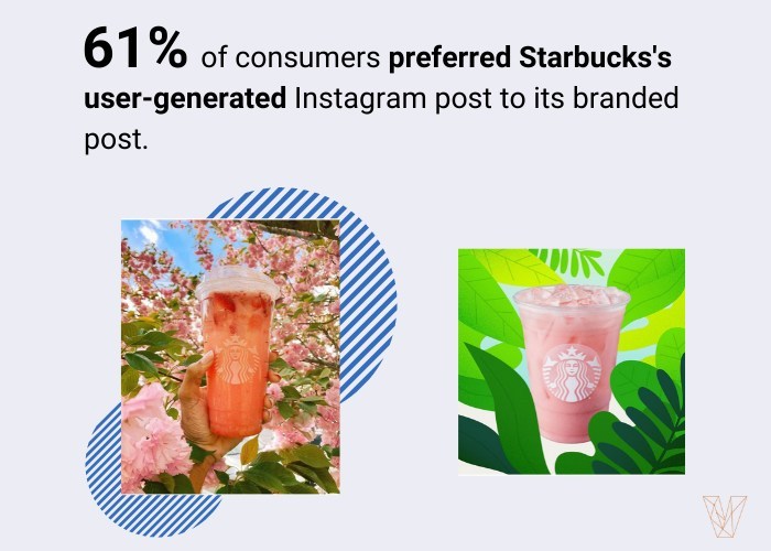 61% of consumers prefer Starbucks UGC content to its brand-generated content, according to data from Visual Objects.