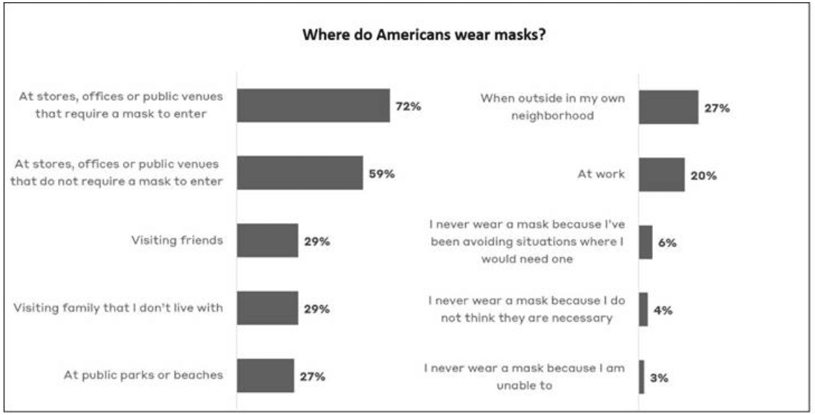 To mask or not to mask: How Americans are coping during COVID