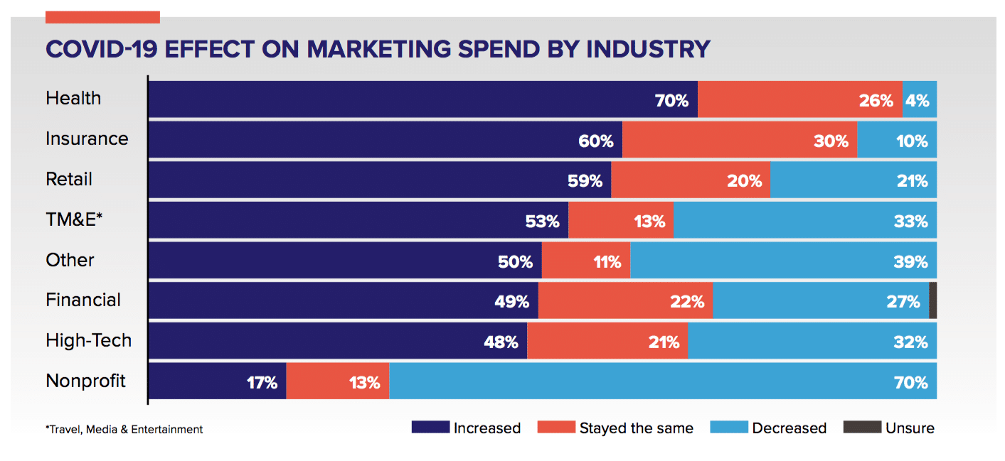 Half of marketers have increased spend since the COVID outbreak