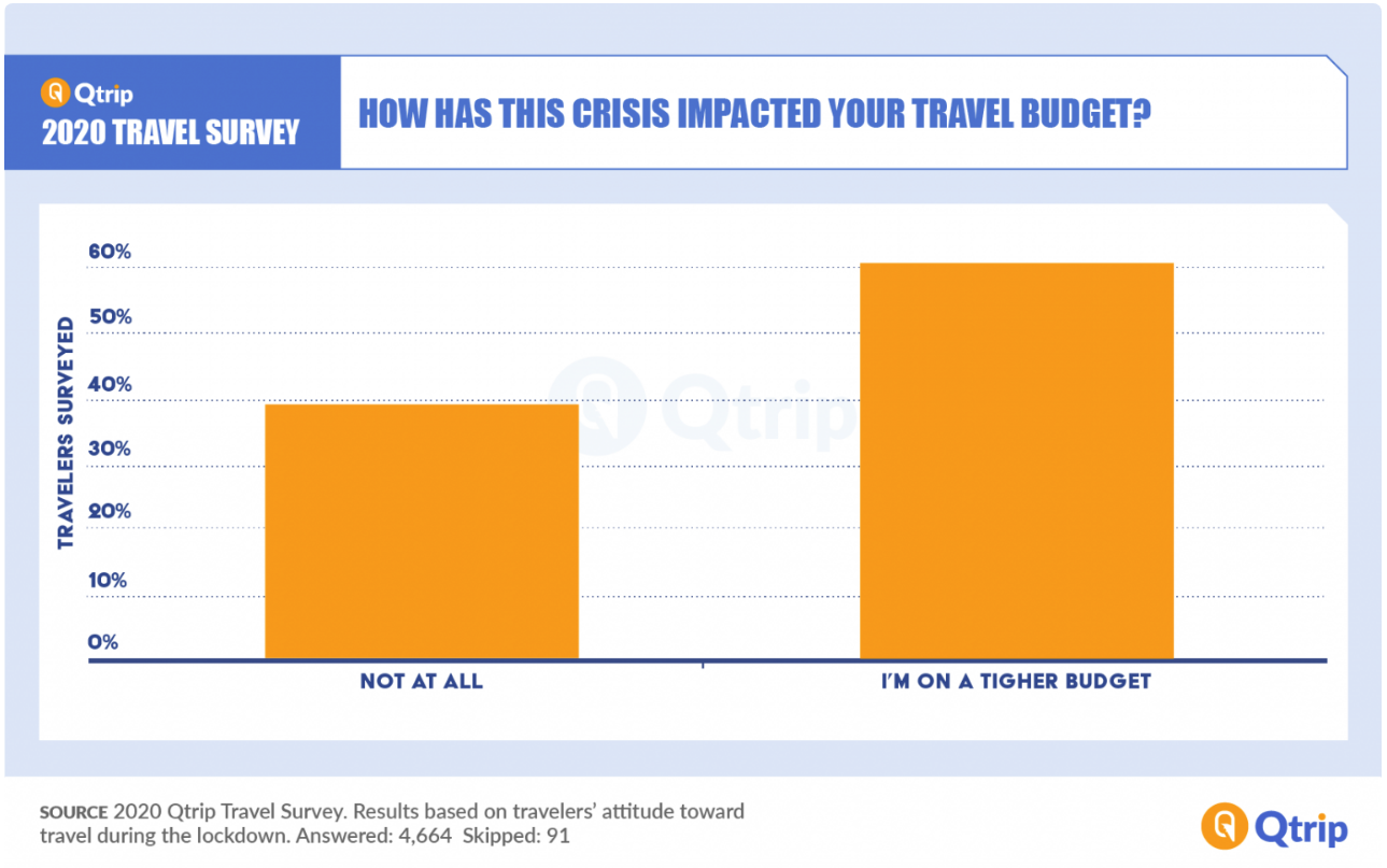 Most Americans planning to travel soon, but two-thirds remain concerned about COVID-19