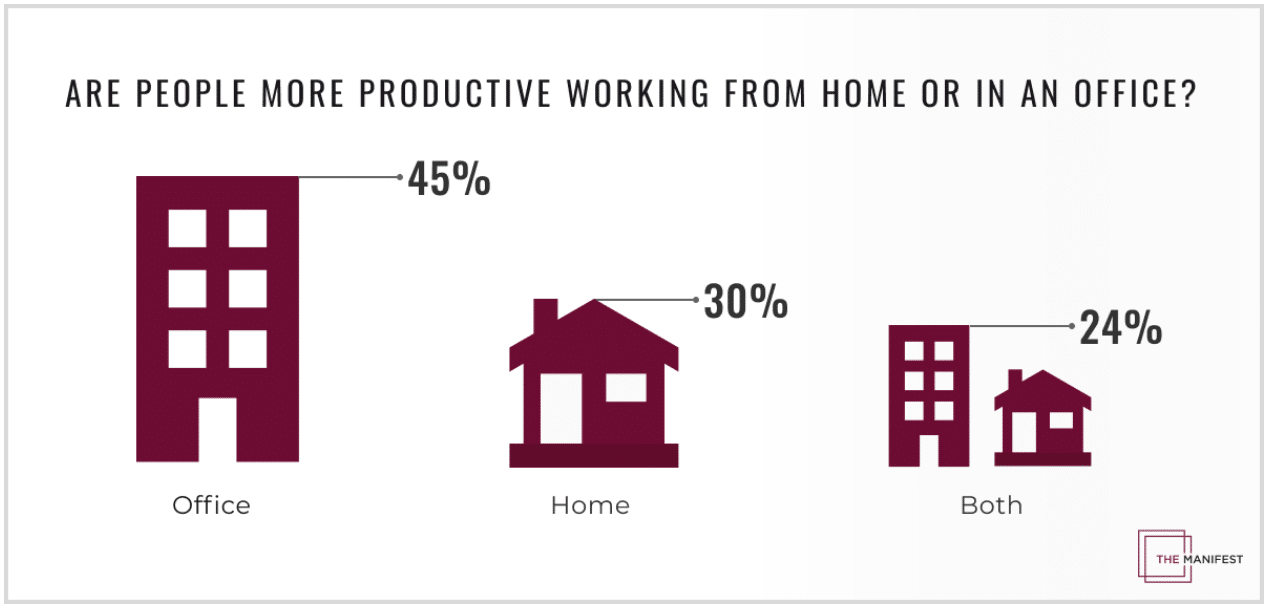 Is WFH productivity becoming an issue? Most employees say yes.