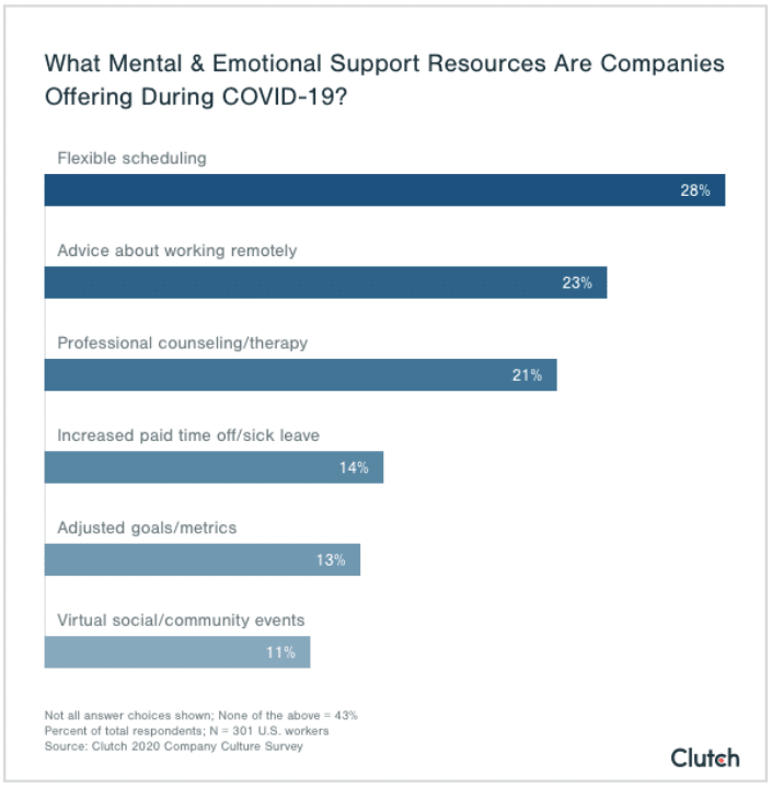 New COVID world of work—as productivity slips, companies engage mental health support