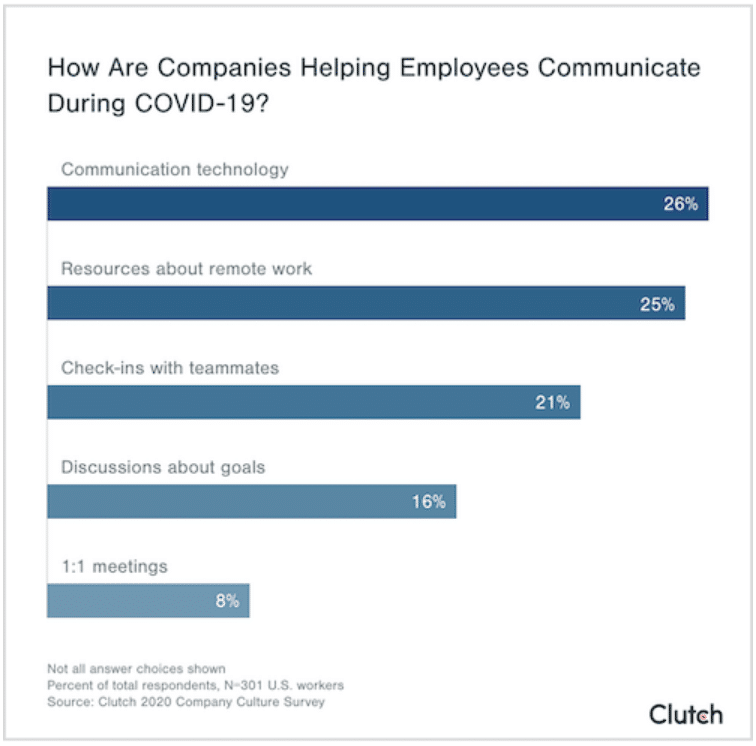 Despite virtual efforts, employees say workplace socializing has disappeared