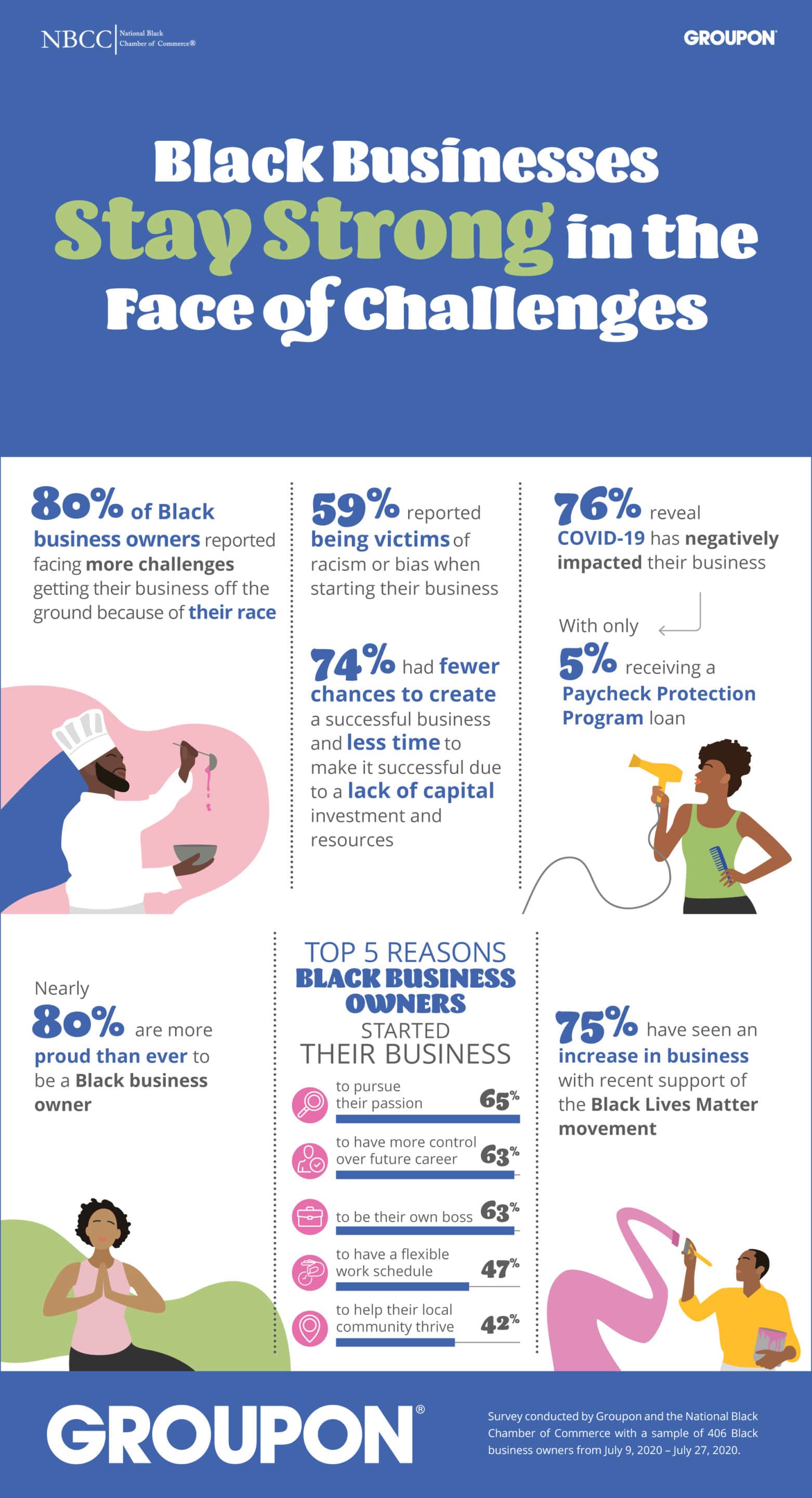 Black-owned businesses getting strong support, but greater advocacy needed