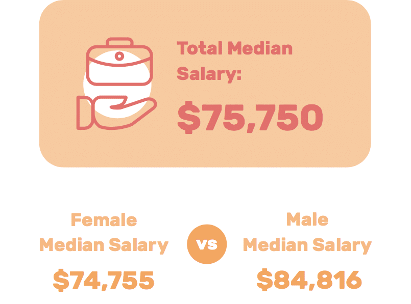 Gender pay gap persists in content marketing—men are earning 5 figures more than women