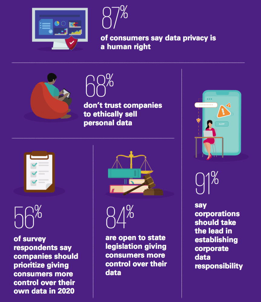 Consumers want more control over how companies use their data