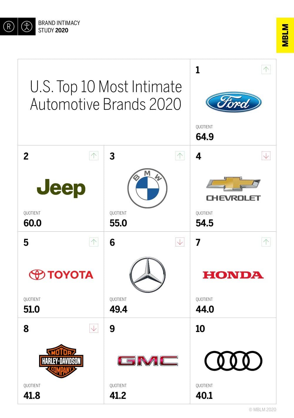 Automotive industry ranks #2 in brand intimacy—which brands lead?