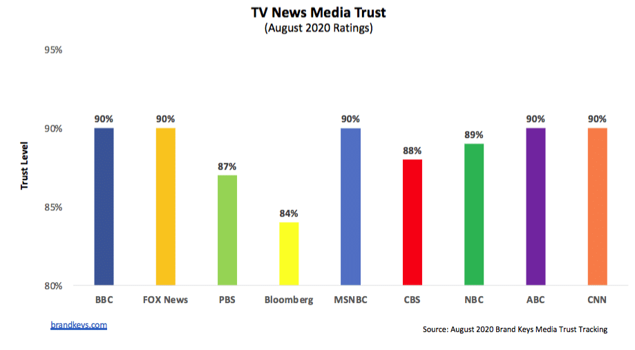 As news media become more important, which networks do we trust?