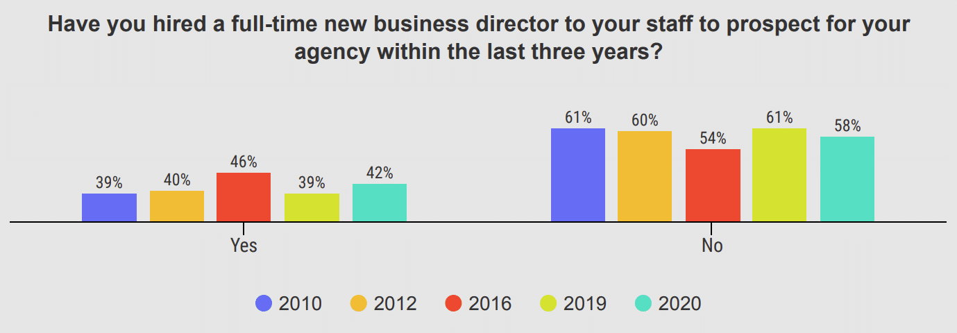 How can agencies drive new business during COVID? Despite obstacles, it’s out there.