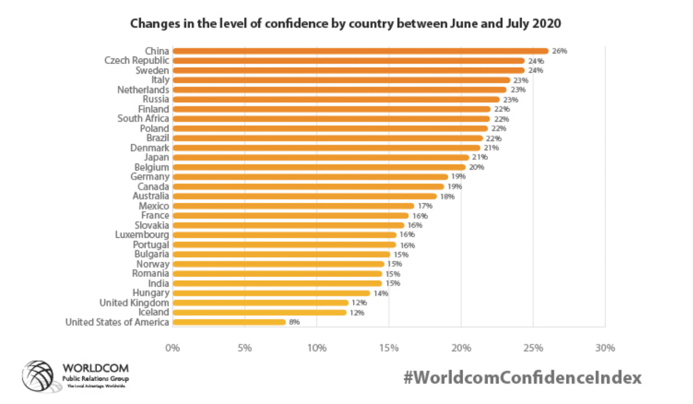 As countries exit lockdown phase, CEO confidence surges as leaders turn focus to new skills