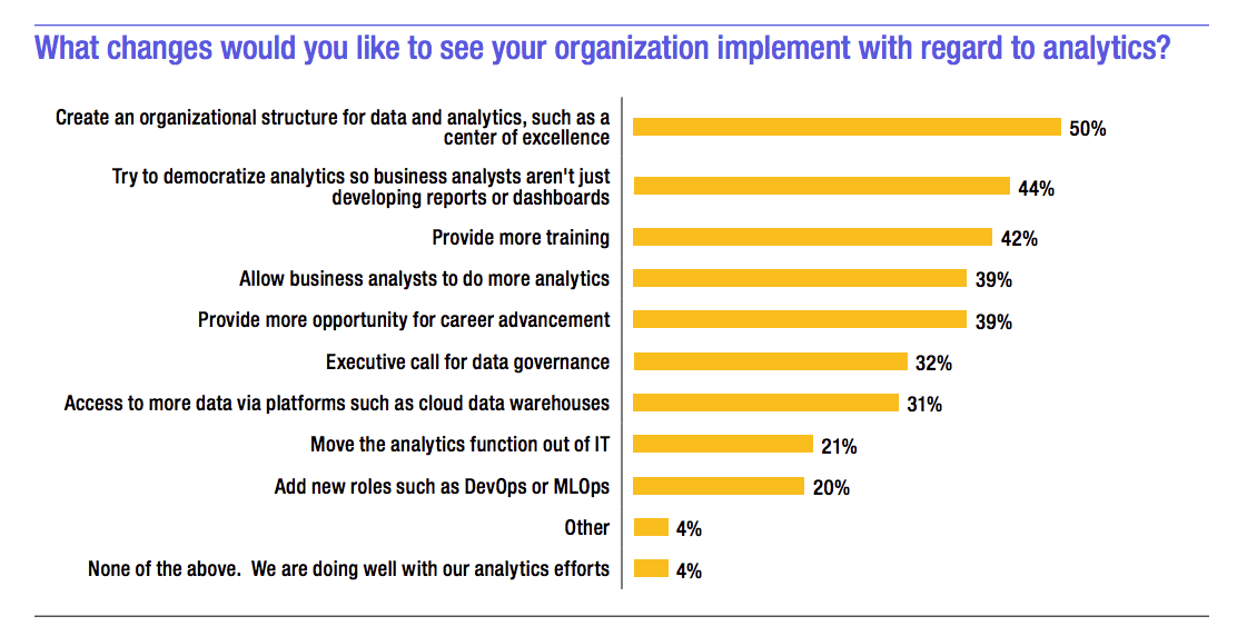 Data analysis defect: Two-thirds of organizations are failing to deliver real business impact