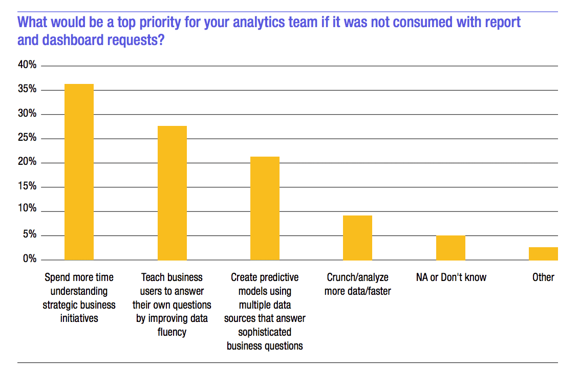 Data analysis defect: Two-thirds of organizations are failing to deliver real business impact