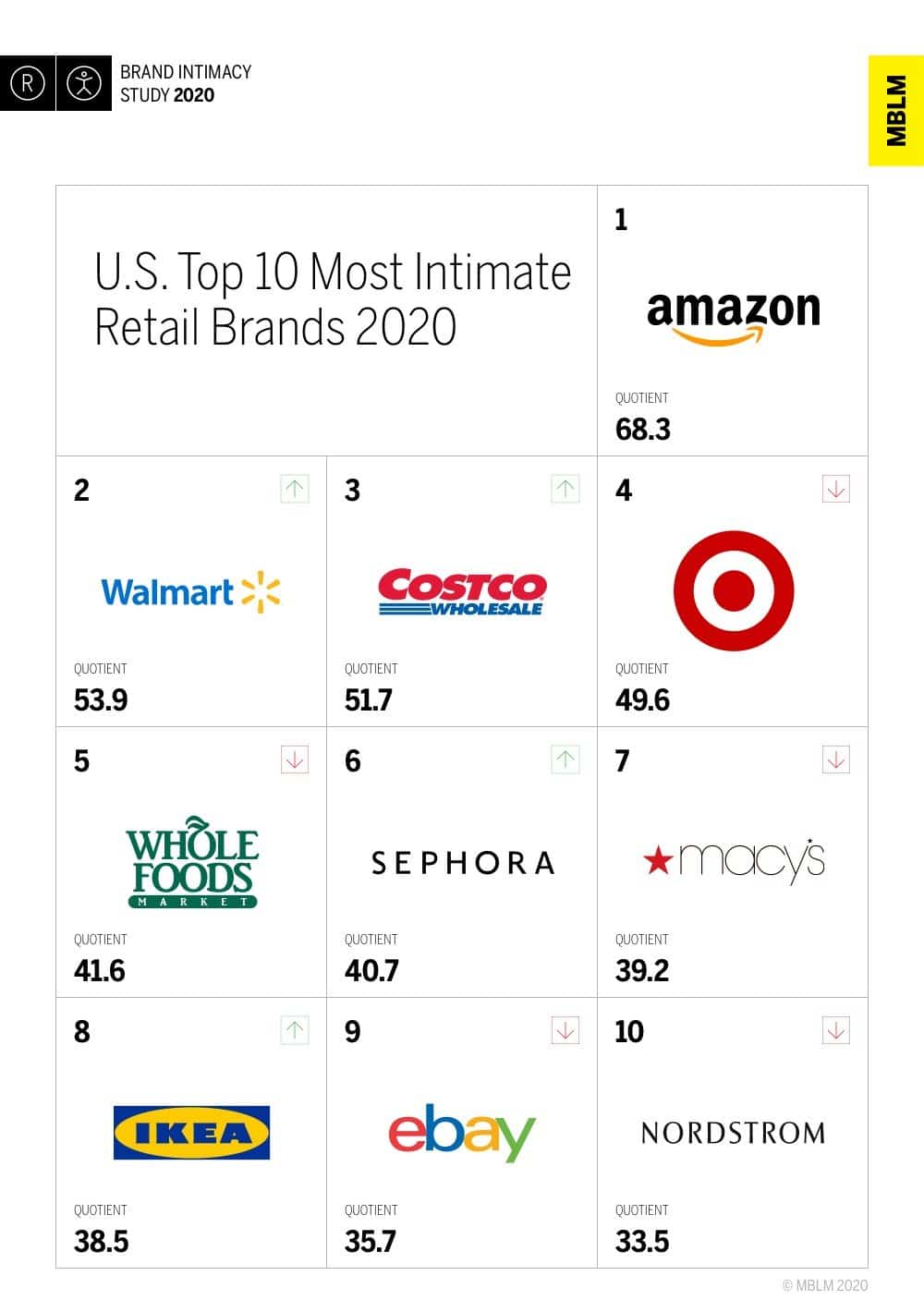 Powered by Amazon, retail ranks high in brand intimacy