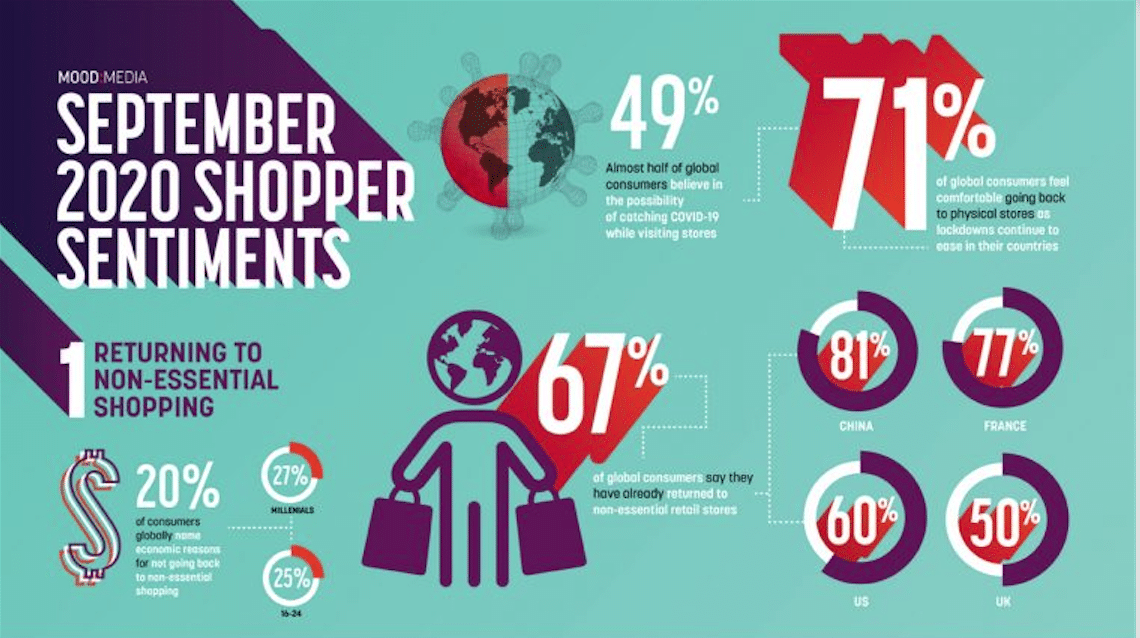 The new COVID consumer emerges: Two-thirds are returning to non-essential in-store shopping