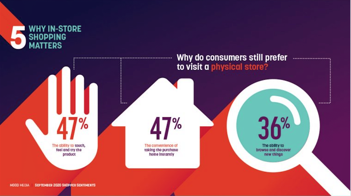The new COVID consumer emerges: Two-thirds are returning to non-essential in-store shopping