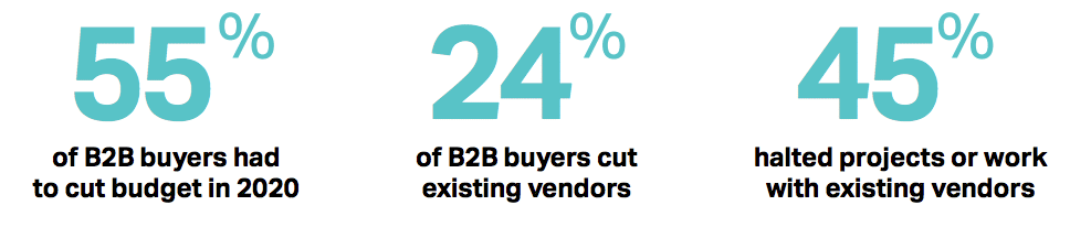 New research analyzes B2B buying intent in 2020 and 2021