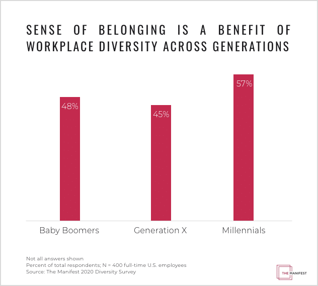 Despite mandate for diversity, employees haven’t seen a change at their company in 2020