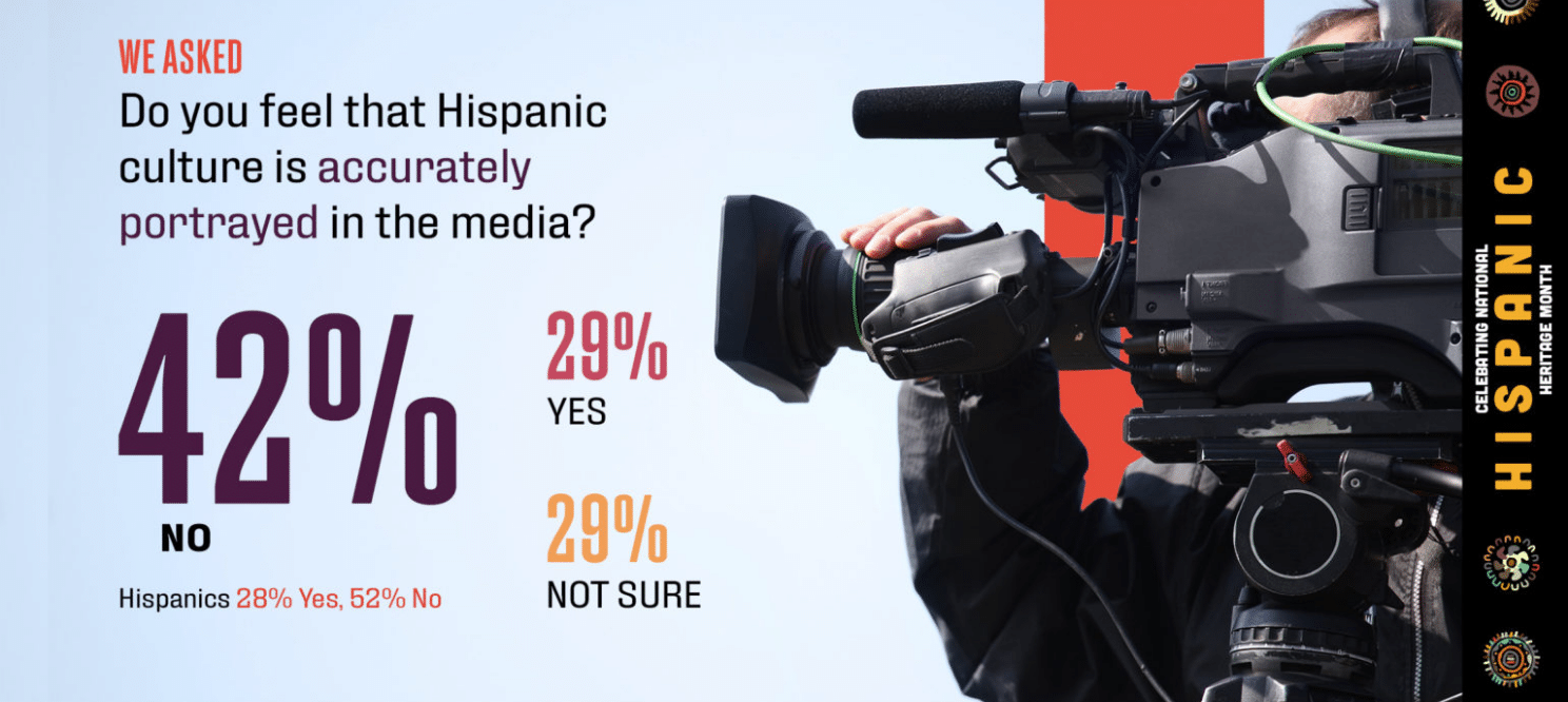Exploring consumer sentiment around Hispanic representation in media