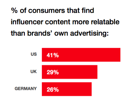 Influencer marketing goes mainstream: 3/4s of comms pros increased spend in past year