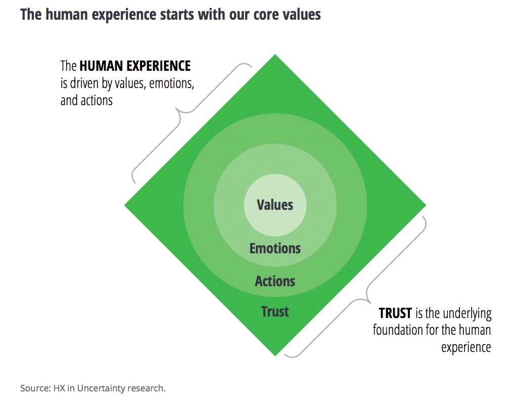 Brands need to build trust now more than ever—these 7 trends help CEOS put people first 