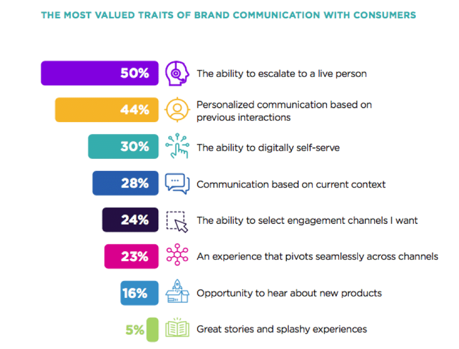 With frustrated consumers ready to abandon brands, it’s time to change engagement channels