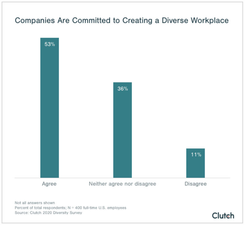 Most say their company has failed at creating a diverse workplace