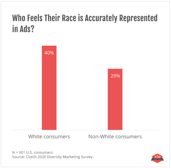 Consumers make immediate purchase after seeing diverse ads