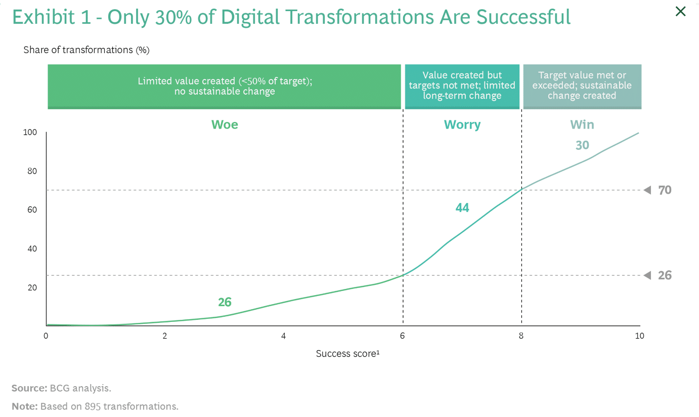6 factors that determine the success rate of digital transformations