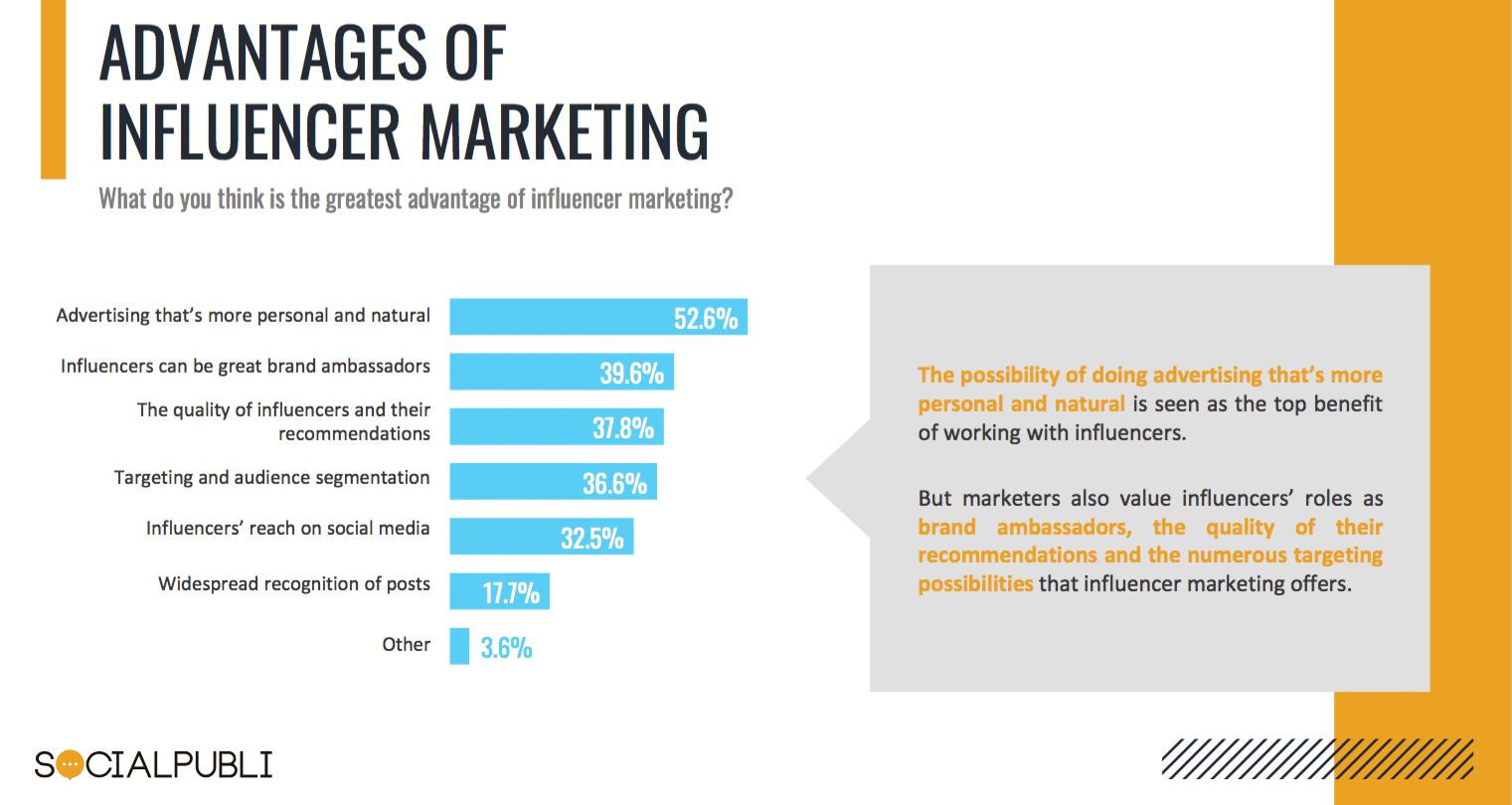 Influencer marketing remains a go-to COVID strategy—9 in 10 marketers seeing big results