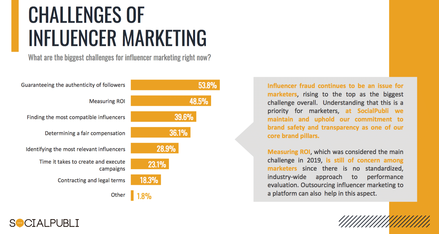 Influencer marketing remains a go-to COVID strategy—9 in 10 marketers seeing big results