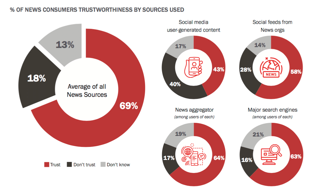 Do brands benefit from advertising within news? New IAB study shows brand trust increase