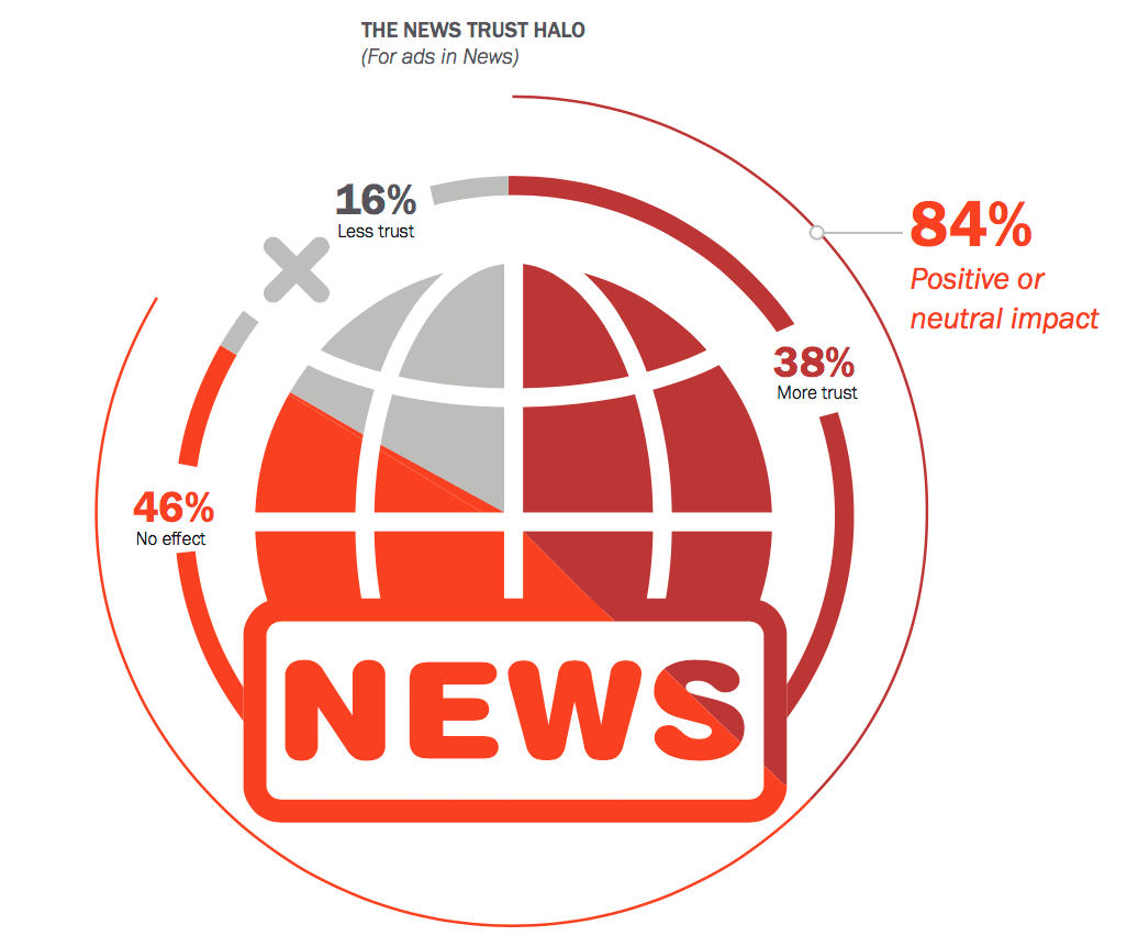 Do brands benefit from advertising within news? New IAB study shows brand trust increase