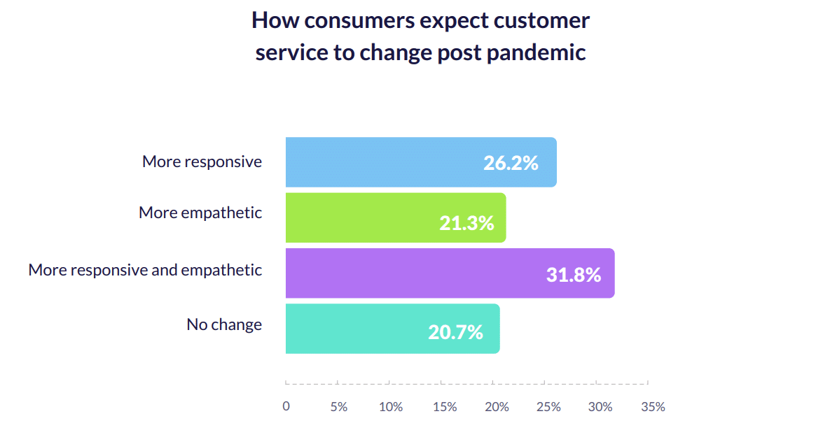 Why consumers expect better customer service during COVID