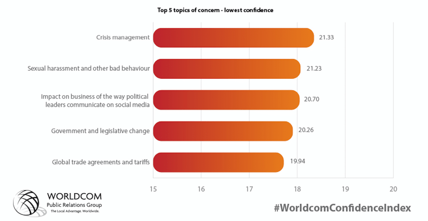 New Worldcom PR report finds female leaders more confident in handling crisis than men
