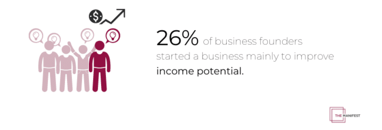 Biggest challenge for business founders? Nearly 40% say it’s establishing a customer base
