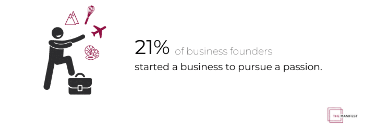 Biggest challenge for business founders? Nearly 40% say it’s establishing a customer base