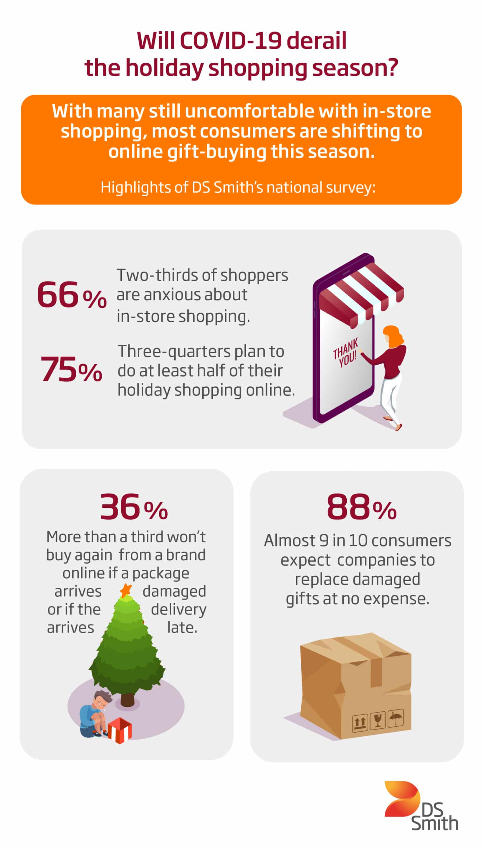 During 2020’s online holiday shopping boom, consumers will expect sustainable packaging