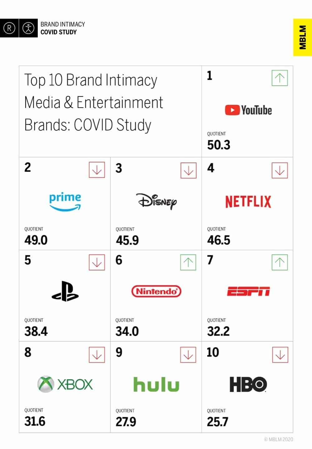 Media & entertainment ranks first in brand intimacy during COVID