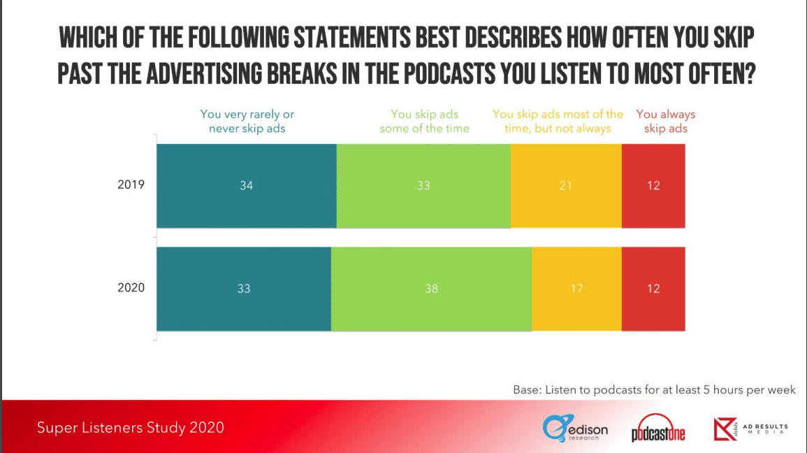 “Super Listeners”: Heavy podcast listeners say the medium is the best way to reach them