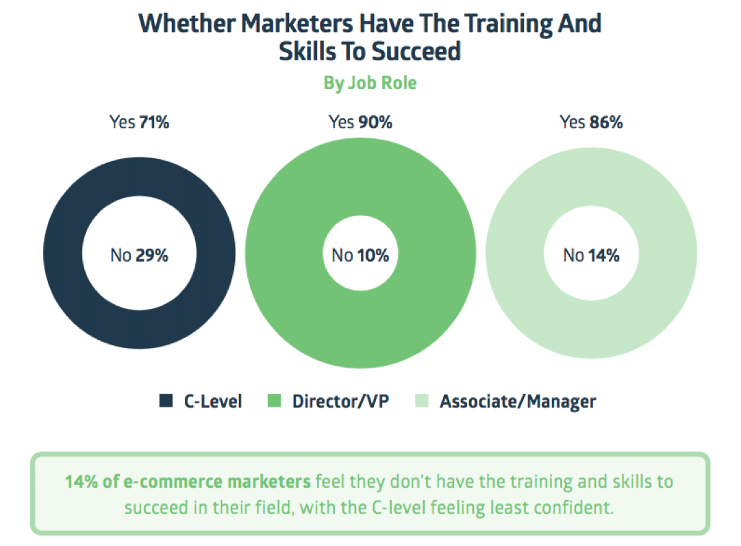 E-commerce marketers aren't as data-driven as they want to be