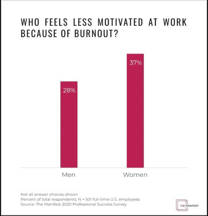 A year of burnout: Most found success more challenging in 2020