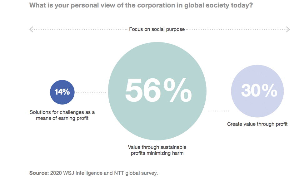 CEOs see major opportunities in emerging technologies to tackle social challenges