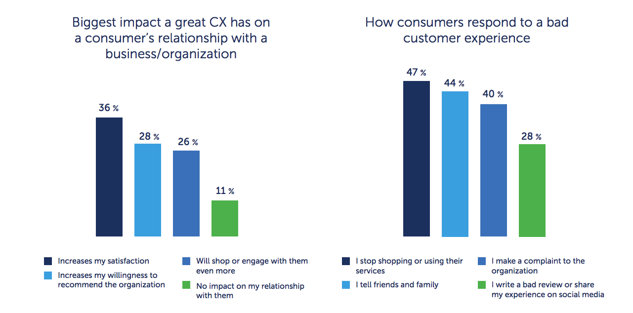 CX emerges as 2020 bright spot: Consumers see positive shifts, signal increasing digital engagement