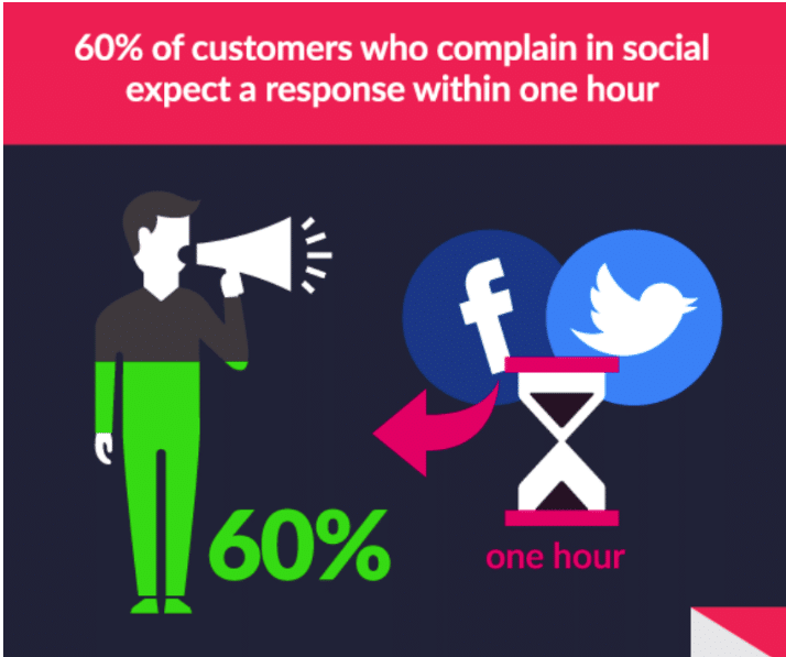 5 tips to leverage social media for outstanding customer service