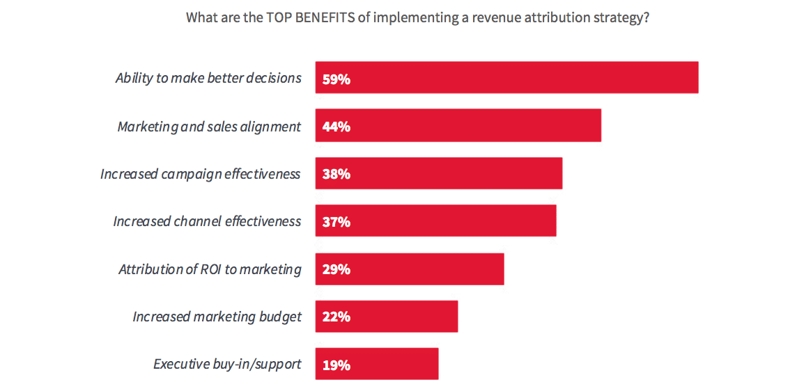 Only a third of marketers have a marketing attribution strategy